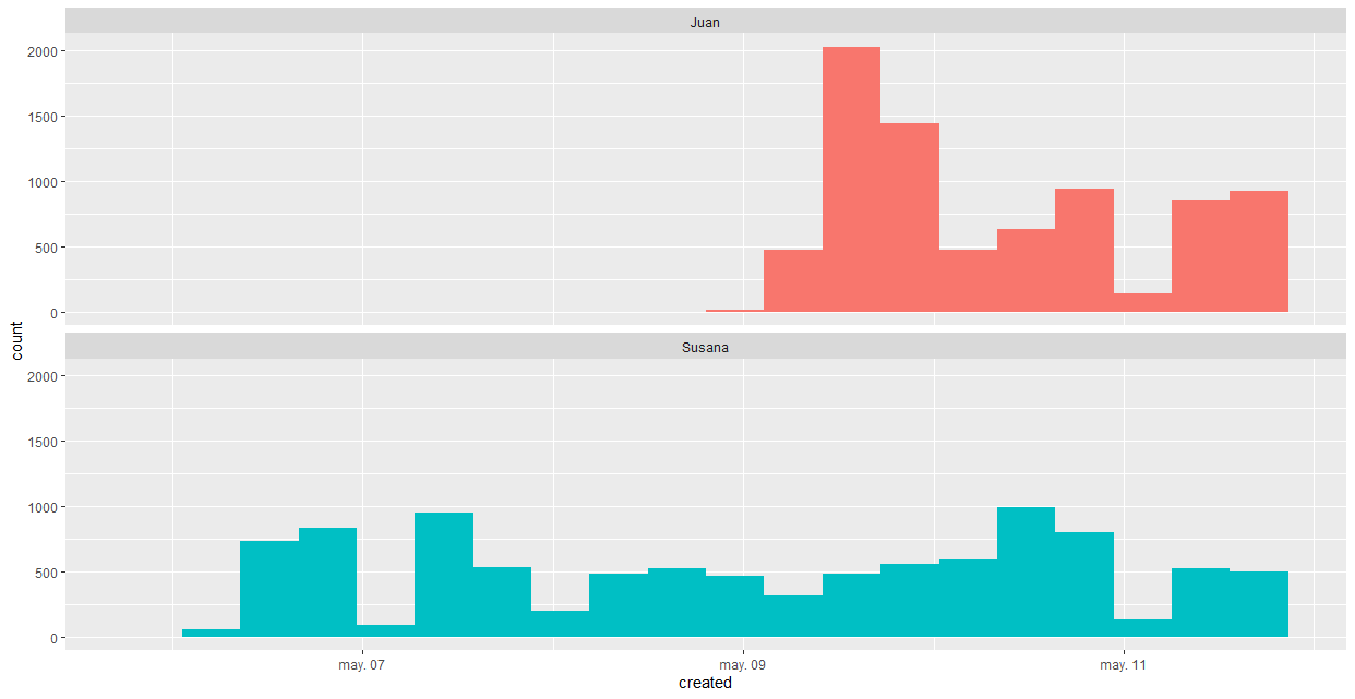 Número total de tuits en apoyo a cada candidatura por días